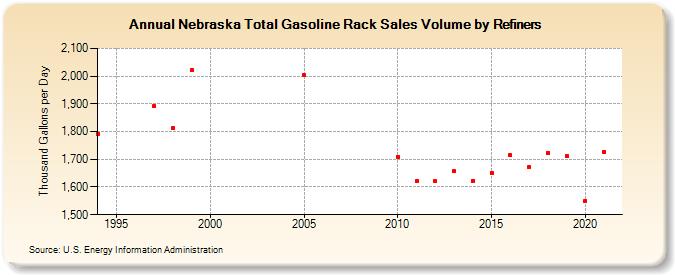 Nebraska Total Gasoline Rack Sales Volume by Refiners (Thousand Gallons per Day)