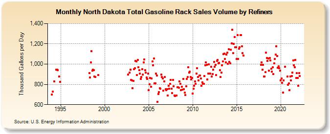 North Dakota Total Gasoline Rack Sales Volume by Refiners (Thousand Gallons per Day)