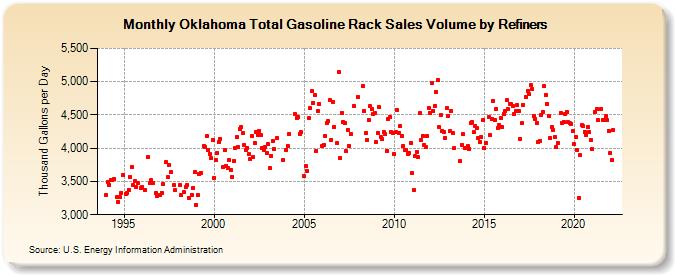 Oklahoma Total Gasoline Rack Sales Volume by Refiners (Thousand Gallons per Day)
