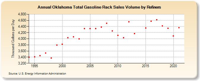 Oklahoma Total Gasoline Rack Sales Volume by Refiners (Thousand Gallons per Day)