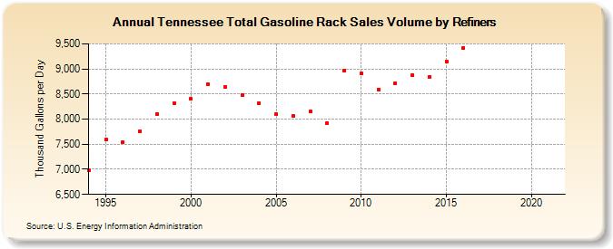 Tennessee Total Gasoline Rack Sales Volume by Refiners (Thousand Gallons per Day)