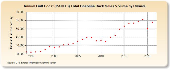 Gulf Coast (PADD 3) Total Gasoline Rack Sales Volume by Refiners (Thousand Gallons per Day)
