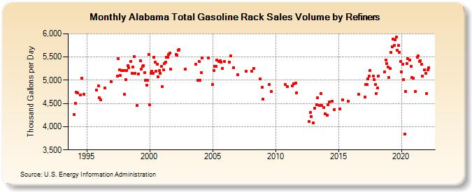 Alabama Total Gasoline Rack Sales Volume by Refiners (Thousand Gallons per Day)