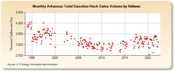 Arkansas Total Gasoline Rack Sales Volume by Refiners (Thousand Gallons per Day)