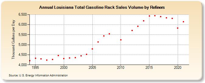 Louisiana Total Gasoline Rack Sales Volume by Refiners (Thousand Gallons per Day)
