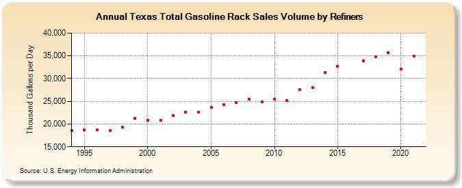 Texas Total Gasoline Rack Sales Volume by Refiners (Thousand Gallons per Day)