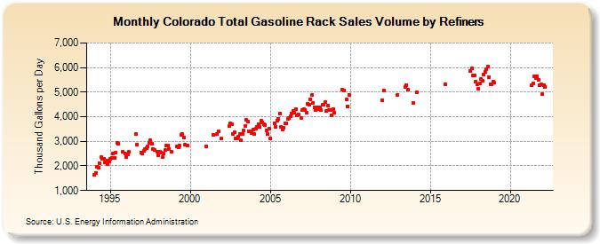 Colorado Total Gasoline Rack Sales Volume by Refiners (Thousand Gallons per Day)