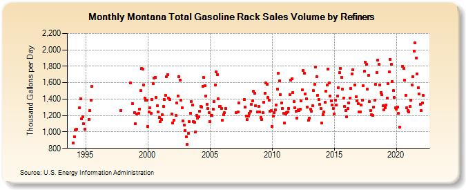 Montana Total Gasoline Rack Sales Volume by Refiners (Thousand Gallons per Day)