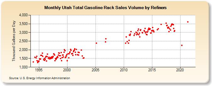 Utah Total Gasoline Rack Sales Volume by Refiners (Thousand Gallons per Day)
