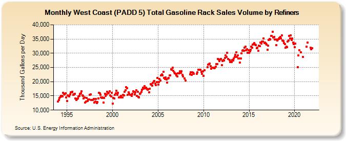 West Coast (PADD 5) Total Gasoline Rack Sales Volume by Refiners (Thousand Gallons per Day)