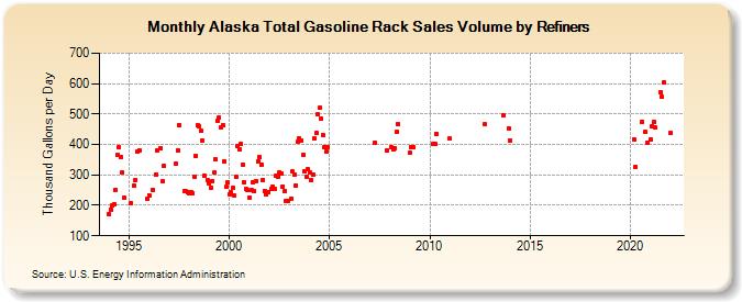 Alaska Total Gasoline Rack Sales Volume by Refiners (Thousand Gallons per Day)