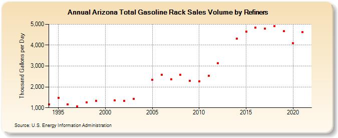 Arizona Total Gasoline Rack Sales Volume by Refiners (Thousand Gallons per Day)