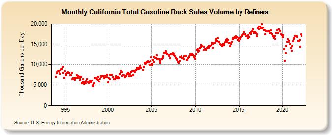 California Total Gasoline Rack Sales Volume by Refiners (Thousand Gallons per Day)