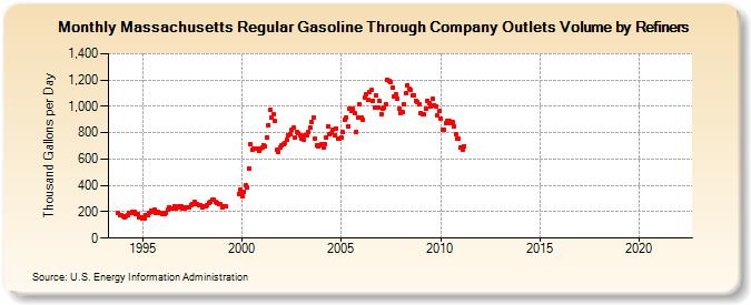 Massachusetts Regular Gasoline Through Company Outlets Volume by Refiners (Thousand Gallons per Day)