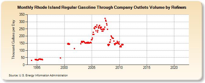 Rhode Island Regular Gasoline Through Company Outlets Volume by Refiners (Thousand Gallons per Day)