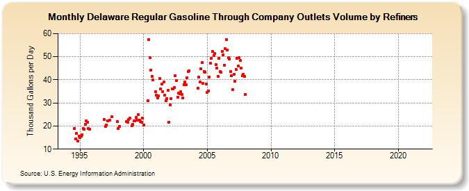 Delaware Regular Gasoline Through Company Outlets Volume by Refiners (Thousand Gallons per Day)