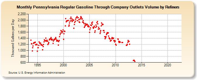 Pennsylvania Regular Gasoline Through Company Outlets Volume by Refiners (Thousand Gallons per Day)