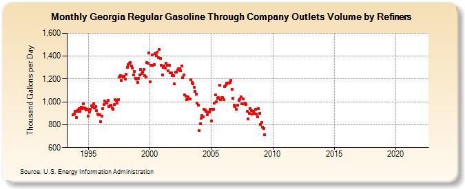 Georgia Regular Gasoline Through Company Outlets Volume by Refiners (Thousand Gallons per Day)