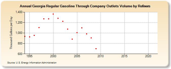 Georgia Regular Gasoline Through Company Outlets Volume by Refiners (Thousand Gallons per Day)