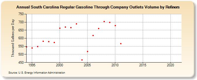 South Carolina Regular Gasoline Through Company Outlets Volume by Refiners (Thousand Gallons per Day)