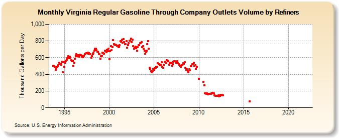 Virginia Regular Gasoline Through Company Outlets Volume by Refiners (Thousand Gallons per Day)