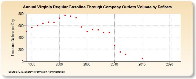 Virginia Regular Gasoline Through Company Outlets Volume by Refiners (Thousand Gallons per Day)