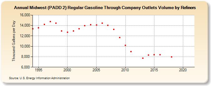 Midwest (PADD 2) Regular Gasoline Through Company Outlets Volume by Refiners (Thousand Gallons per Day)