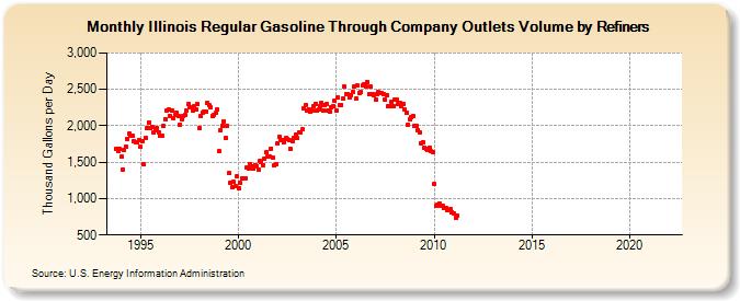Illinois Regular Gasoline Through Company Outlets Volume by Refiners (Thousand Gallons per Day)