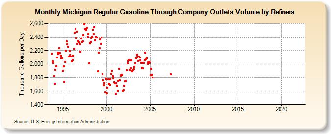 Michigan Regular Gasoline Through Company Outlets Volume by Refiners (Thousand Gallons per Day)