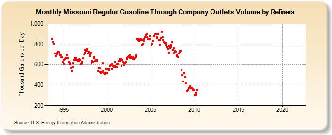 Missouri Regular Gasoline Through Company Outlets Volume by Refiners (Thousand Gallons per Day)