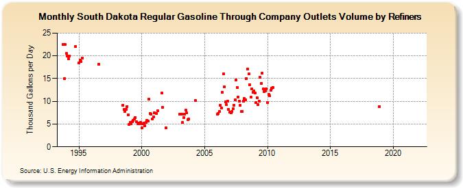 South Dakota Regular Gasoline Through Company Outlets Volume by Refiners (Thousand Gallons per Day)
