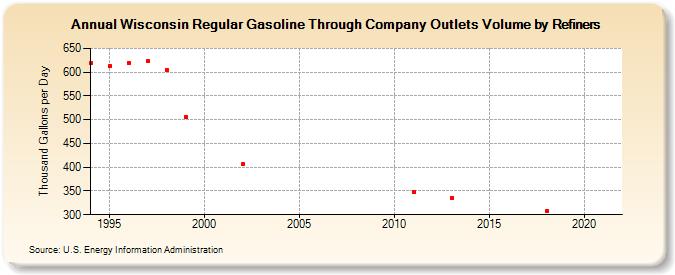 Wisconsin Regular Gasoline Through Company Outlets Volume by Refiners (Thousand Gallons per Day)