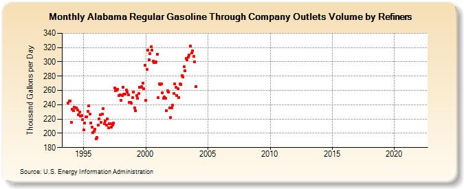 Alabama Regular Gasoline Through Company Outlets Volume by Refiners (Thousand Gallons per Day)