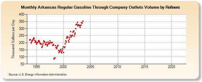 Arkansas Regular Gasoline Through Company Outlets Volume by Refiners (Thousand Gallons per Day)