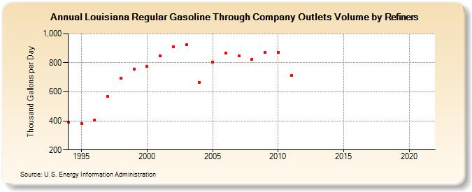 Louisiana Regular Gasoline Through Company Outlets Volume by Refiners (Thousand Gallons per Day)