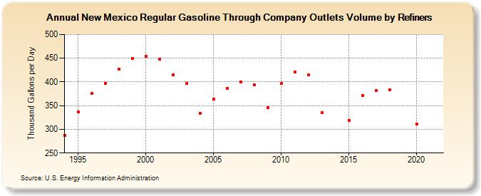 New Mexico Regular Gasoline Through Company Outlets Volume by Refiners (Thousand Gallons per Day)