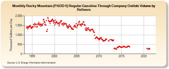 Rocky Mountain (PADD 4) Regular Gasoline Through Company Outlets Volume by Refiners (Thousand Gallons per Day)