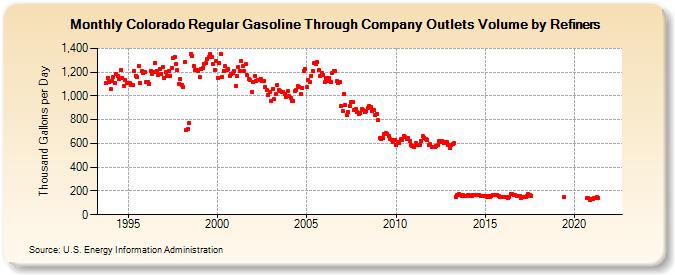 Colorado Regular Gasoline Through Company Outlets Volume by Refiners (Thousand Gallons per Day)