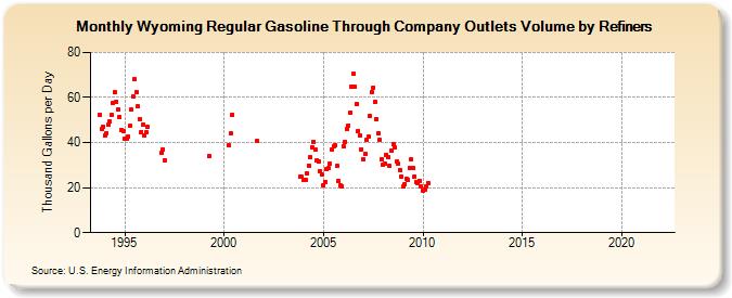 Wyoming Regular Gasoline Through Company Outlets Volume by Refiners (Thousand Gallons per Day)