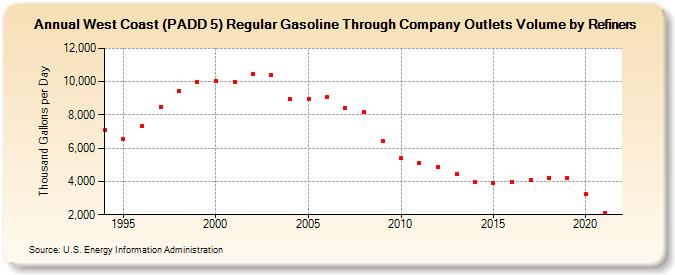 West Coast (PADD 5) Regular Gasoline Through Company Outlets Volume by Refiners (Thousand Gallons per Day)