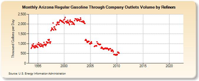 Arizona Regular Gasoline Through Company Outlets Volume by Refiners (Thousand Gallons per Day)