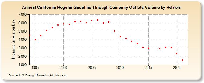 California Regular Gasoline Through Company Outlets Volume by Refiners (Thousand Gallons per Day)