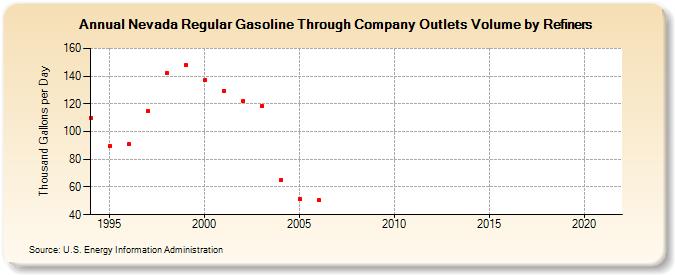 Nevada Regular Gasoline Through Company Outlets Volume by Refiners (Thousand Gallons per Day)
