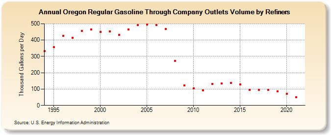 Oregon Regular Gasoline Through Company Outlets Volume by Refiners (Thousand Gallons per Day)