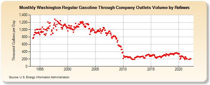 Washington Regular Gasoline Through Company Outlets Volume by Refiners (Thousand Gallons per Day)