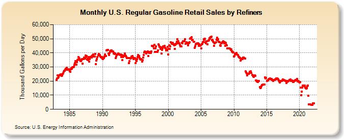 U.S. Regular Gasoline Retail Sales by Refiners (Thousand Gallons per Day)