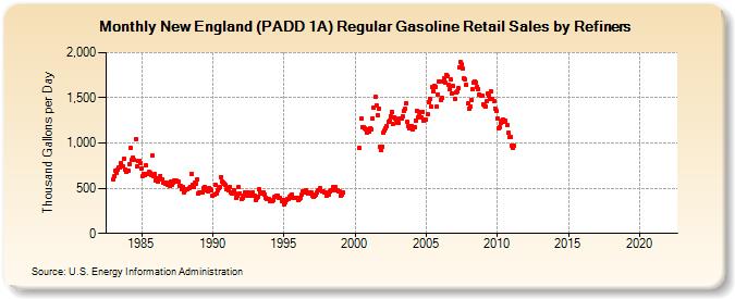 New England (PADD 1A) Regular Gasoline Retail Sales by Refiners (Thousand Gallons per Day)