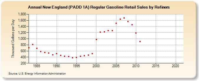 New England (PADD 1A) Regular Gasoline Retail Sales by Refiners (Thousand Gallons per Day)