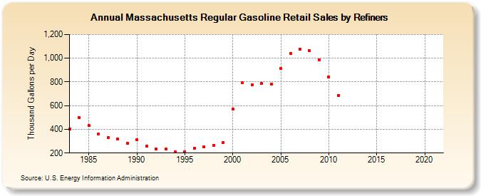 Massachusetts Regular Gasoline Retail Sales by Refiners (Thousand Gallons per Day)