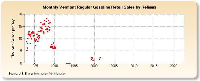 Vermont Regular Gasoline Retail Sales by Refiners (Thousand Gallons per Day)